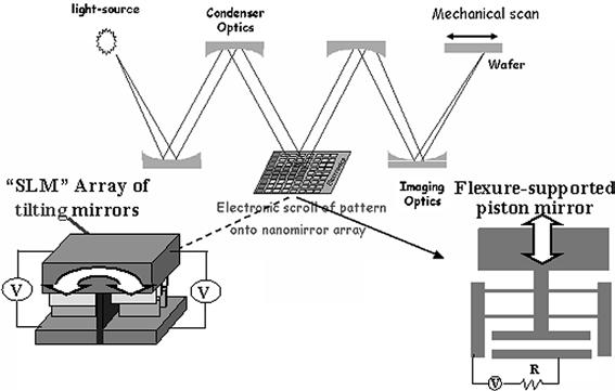 W.G. Oldham, Y. Shroff / Microelectronic Engineering 73 74 (2004) 42 47 43 Table 1 The operating parameters of two possible scanning maskless lithography systems DUV EUV Scan speed (cm/s) 62.