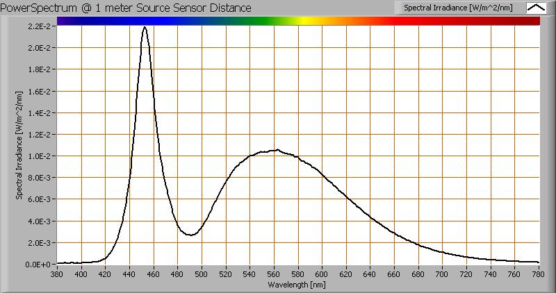 Color temperature and Spectral power distribution The spectral power distribution of this light bulb, energies on y-axis valid at 1 m distance The measured color temperature is 6125