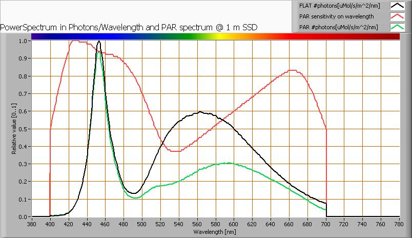 PAR value and PAR spectrum To make a statement how well the light of this light bulb is for growing plants, the PAR-area needs to be determined See the explanation about PAR on the OliNo website how