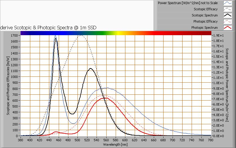 S/P ratio The S/P ratio and measurement is explained on the OliNo website Here the results are given The power spectrum, sensitivity curves and resulting scotopic and photopic