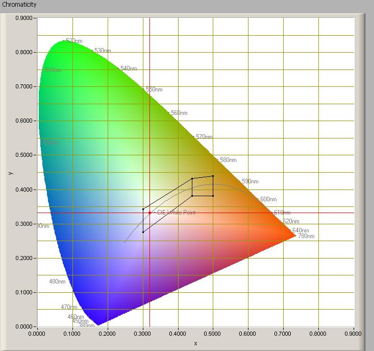 Chromaticity diagram The chromaticity space and the position of the lamp's color coordinates in it The point of the light in this diagram is inside the area indicated with class A