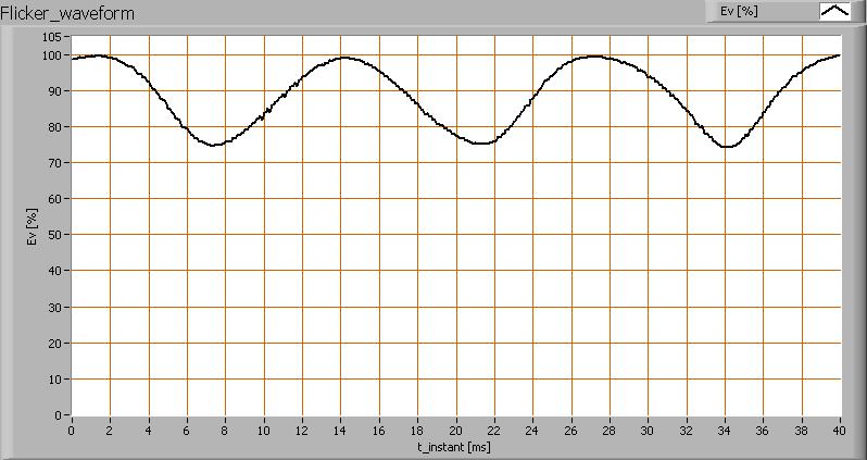 During the warmup time the illuminance doesn't vary significantly (< 5 %) During the warmup time the power doesn't vary significantly (< 5 %) Measure of flickering An analysis is done on the measure