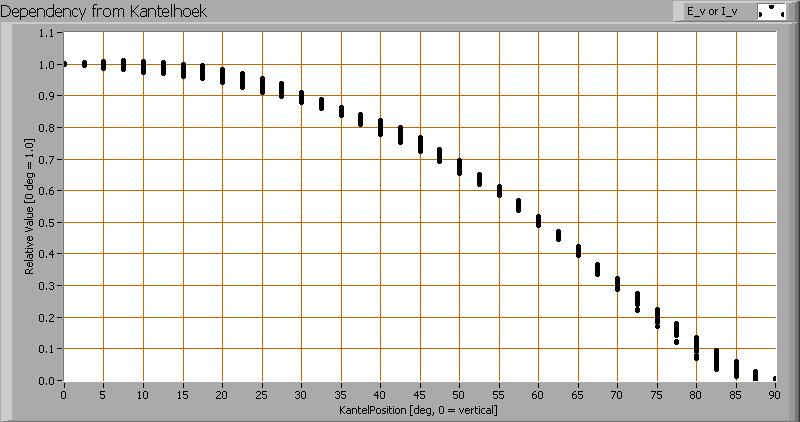 Intensity data of every measured turn angle at each inclination angle This plot shows per inclination angle the intensity measurement results for each turn angle at that inclination angle There