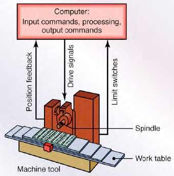 CNC SYSTEM ELEMENTS A typical CNC system consists of the following six elements Part program Program input device Machine control unit