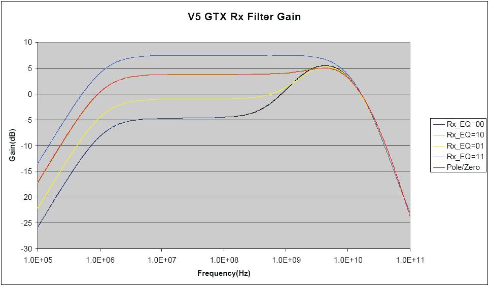 Receiver Correlation X-Ref Target - Figure A-17 10 Virtex-5 FPGA GTX RX Filter Gain Gain (db) 5 0-5 -10-15 -20-25 -30 1.0E+05 1.0E+06 1.0E+07 1.0E+08 1.0E+09 1.0E+10 1.