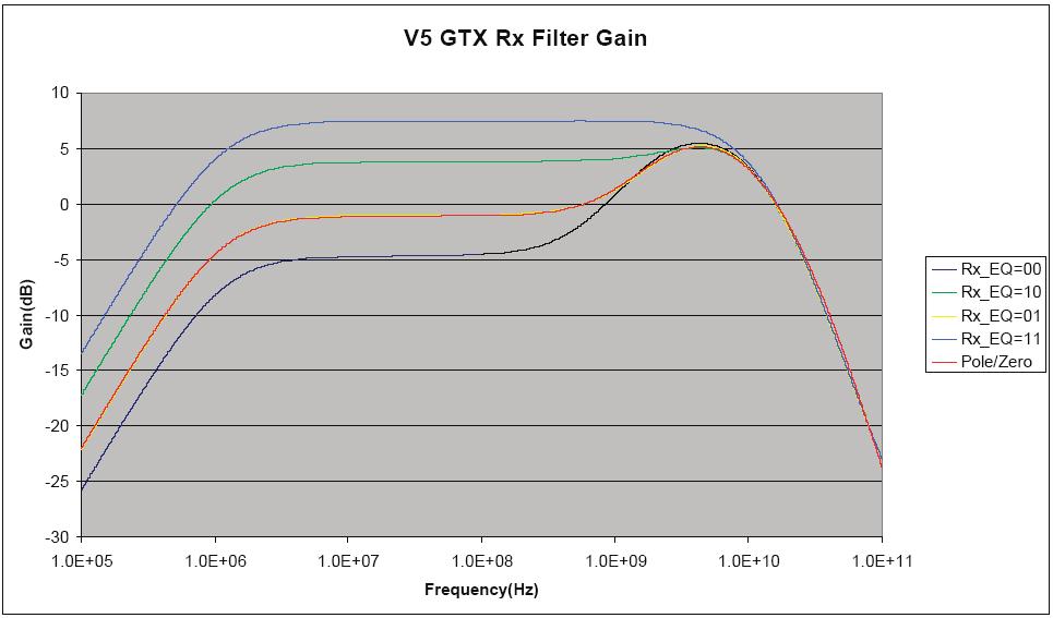 - Figure A-18 10 Virtex-5 FPGA GTX RX Filter Gain Gain (db) 5 0-5 -10-15 -20-25 Rx_EQ = 00 Rx_EQ = 10 Rx_EQ = 01 Rx_EQ = 11 Model (Rx_EQ = 01) -30 1.0E+05 1.0E+06 1.0E+07 1.