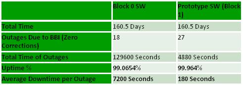 Solutions Honeywell GBAS RFI Impact Summary Block-0 vs