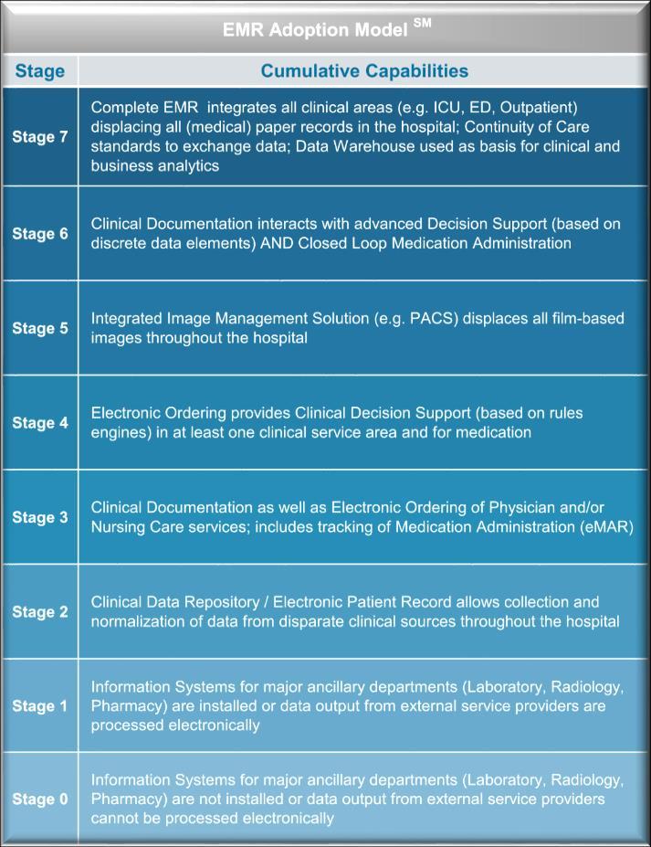 External drivers in 2018 EMRAM stage 6 and 7 are becoming standard EHR requirements, CDS must be included!