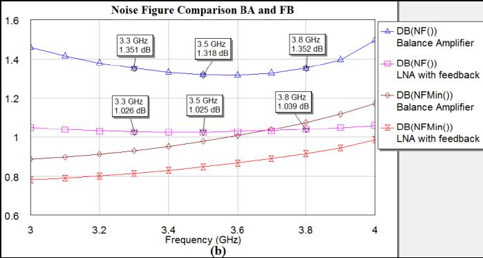 Figure 10: Balance Amplifier S-Parameter analysis (b) Balance Amplifier Noise Figure analysis Table 4: Balance Amplifier Gain and Noise Figure Figure 11:.