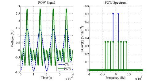Power-Optimized Waveforms (POWs)