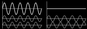 Phase: the position of a point in time on a waveform cycle Waveform: the