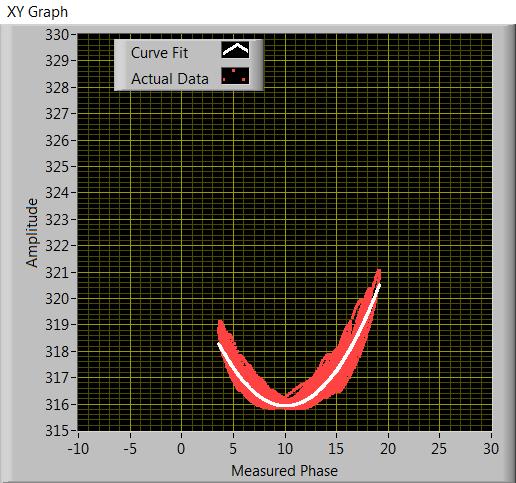 Maintaining Proper Value of TPOFF Curve fitting for measured microphonics data with a peak to peak value of 15 Hz and a cavity that off resonance with a detune offset of 10 and (right) curve