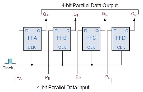 The output data can be available in parallel or serial Serial output shift