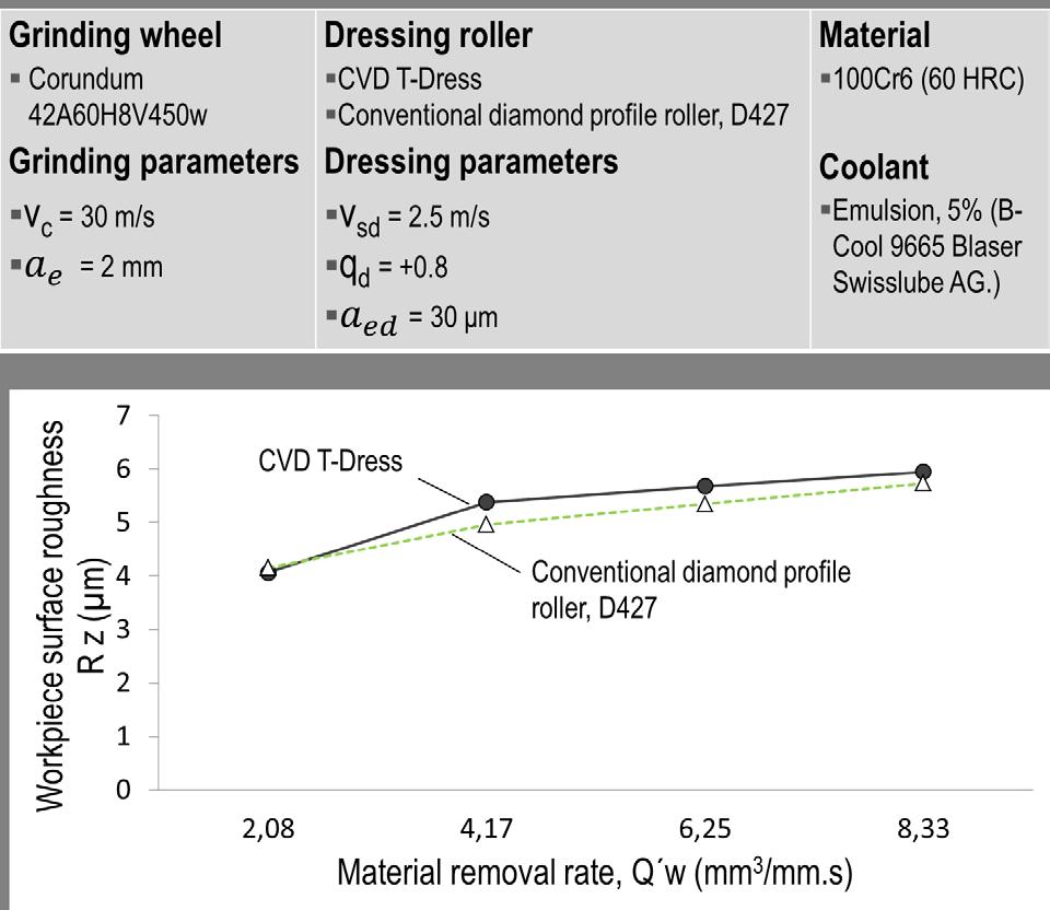 Nevertheless, the 90% lower diamonds on the T- Dress rationalizes economically the application of T-Dress The measured radial wear of the dressing roller (Δr R ) shows that the T-Dress has about 30%