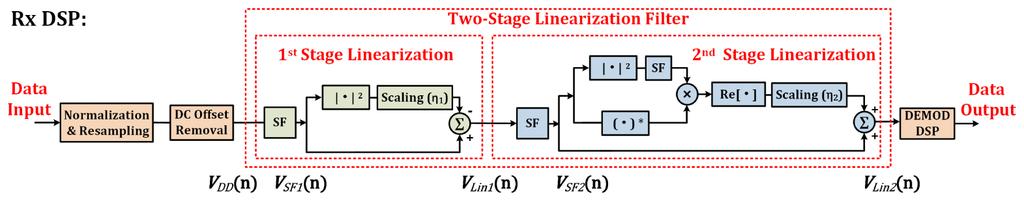 Vol. 24, No. 25 12 Dec 2016 OPTICS EXPRESS 29181 2.3 Two-stage linearization filter Fig. 4. Receiver DSP design with two-stage linearization filter.