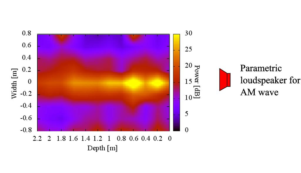Figure 5 shows the distribution of SPL under the condition that using PL s1 and PL s2, for emitting multiple sideband wave with the proposed method. From Fig.