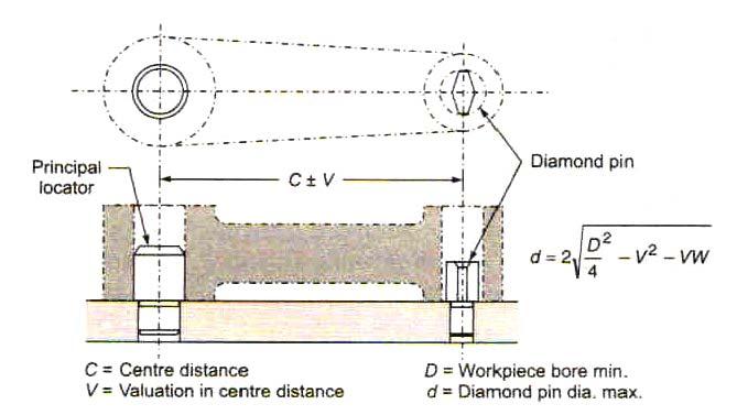 Location from Cylindrical Profiles (shaft and hole): Workpieces such as connecting rod or lever, which have previously machined and finished holes may be located with the help of cylindrical pins