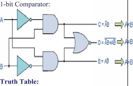 Figure 1: 1-bit Comparator Table 1: Truth Table of Comparator Digital comparators actually use Exclusive- NOR gates within their design for comparing their respective pairs of bits.