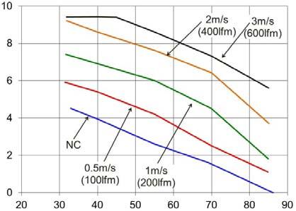 Thermal Considerations (continued) Thermal Derating Thermal derating is presented for different applications in Figure 17, 18 and 19.