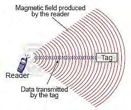RFID Transponder Applications RFID, Radio Frequency Identification System and Applications RFID, Radio Frequency Identification, is the system of using radio signals to send information identifying a