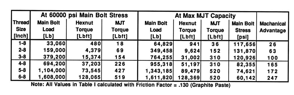 Cost Justification and Reliability Benefits of Multi-Jackbolt Tensioners 4 materials. In larger size ranges, MJT s can be equal to or less than original nuts/ bolts.