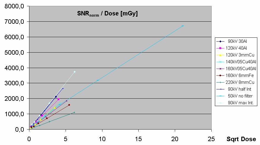 These SNR limitations with films and CR systems can be overcome with DDAs in the following way: just before saturation of the DDA an image can be read-out, the DDA is reseted and a new exposure cycle