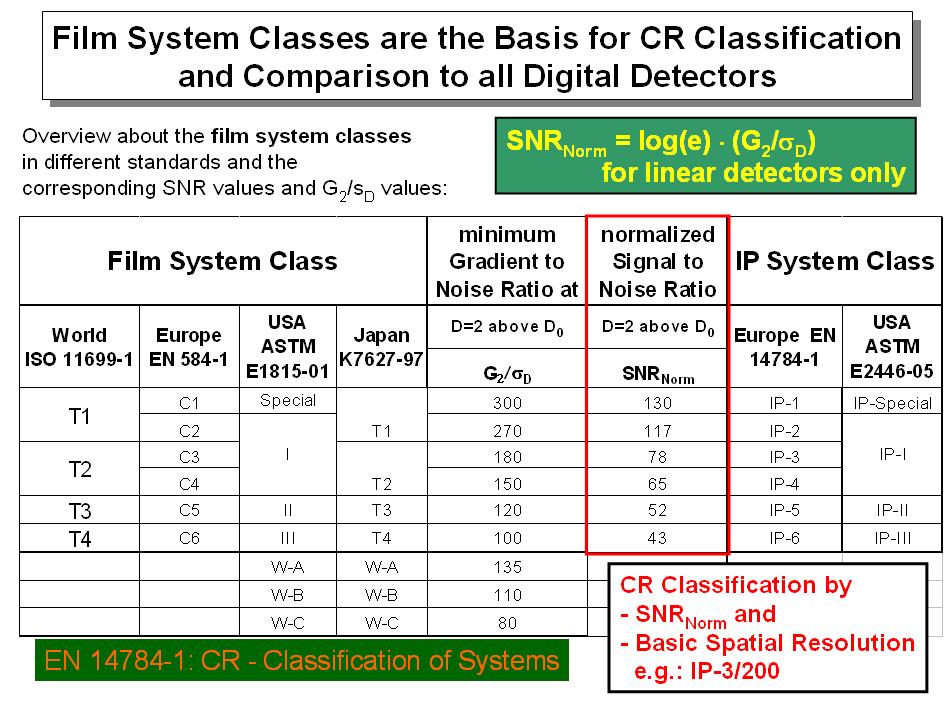 Fig. 3: Parameters for classification of NDT film systems and CR systems by the normalized SNR Norm.