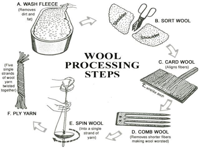 English wool, particularly from the Welsh Marches, the South West and Lincoln