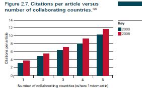 Citations increase with international authorship From: