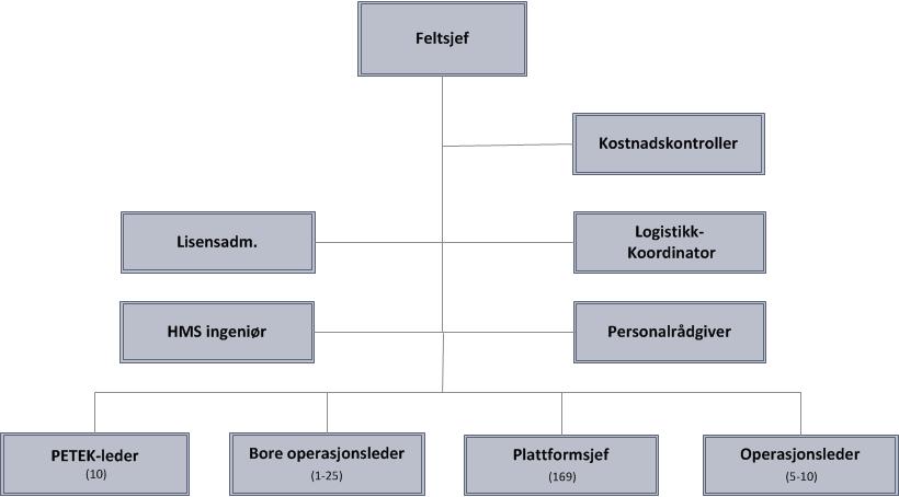 4.4 Onshore organization The onshore organisation is managed by an asset manager which is responsible for maintaining secure, effective and reliable operation of the Ivar Aasen field. See Figure 2.