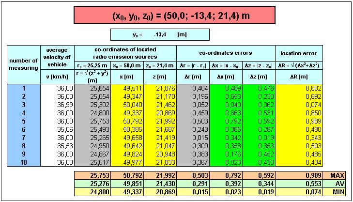Table.. Results o measuring and calculation Fig. 3.