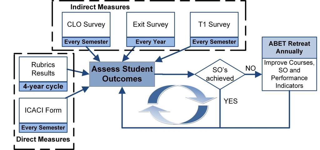 ABET Assessment Criterion 3: a program must show that there is an assessment and evaluation process in place.