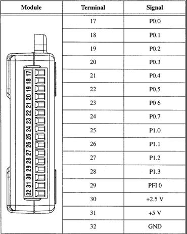 Lab 12 Terminals 1-16 are used for analog I/O, and terminals 17-32 are used for digital I/O and counter/timer functions (see Figure 12.5).