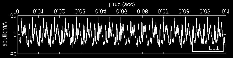 (c) Attenuated disturbance signal in frequency domain after using OFE-estimated frequencies. Figure 5: Signals in frequency domain at SNR=40. actuators.