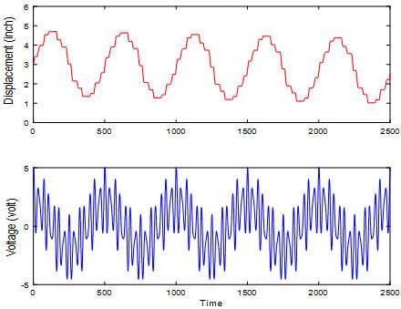 N. Ishak et al. J Fundam Appl Sci. 2017, 9(4S), 160-172 163 u( k ) p i a cos t k (2) i i s where a i : amplitude, i : frequency and t s : sampling-time (sec). v ( k ) 2 cos 0. 5t k 2cos 0.