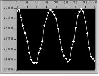 The method described above has been used in our lab to calibrate and inspect the phase shifter used in a DSPI setup. Figure 19 represents a recorded intensity wave.