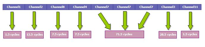 Independent modes 1 Independent modes 1.1 Single-channel, single conversion mode 1.1.1 Description Note: This is the simplest ADC mode.