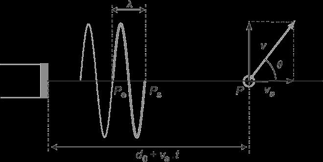 Wave propagation and motion: