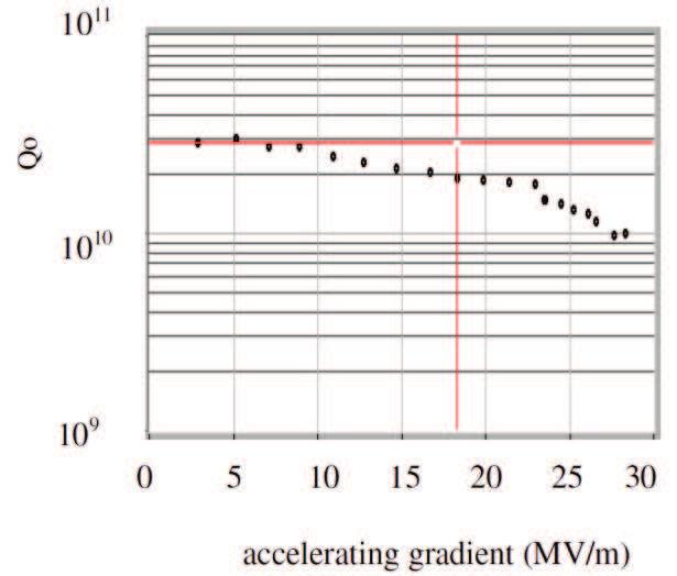 factor measurement vs field gradient (see the plot in Fig. 2).
