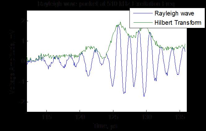 this test also to excite the transmitter PWAS and generate a strain wave into the host steel rail-beam. Rayleigh wave modes can be seen in a few examples of received Rayleigh wave signals (Fig.