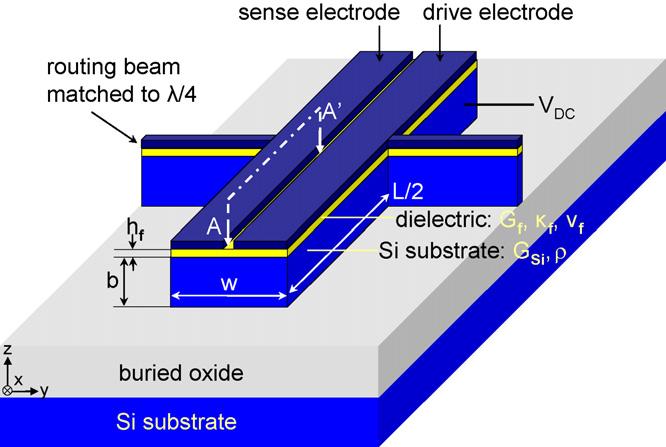 528 H. Chandrahalim et al. / Sensors and Actuators A 136 (2007) 527 539 The thickness shear mode resonator is a suitable nominee to construct a MEMS filter for a number of reasons.