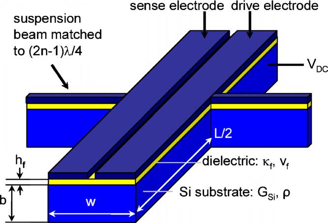 Although a quarter-wave thickness shear mode resonator using dielectric transduction can achieve a high resonant frequency with low motional impedance, however, the relatively inadequate quality