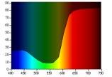 Broadly speaking, a white light is made up of a red portion (long wavelength), a green portion (medium wavelength), and a blue portion (short wavelength) of the spectrum.