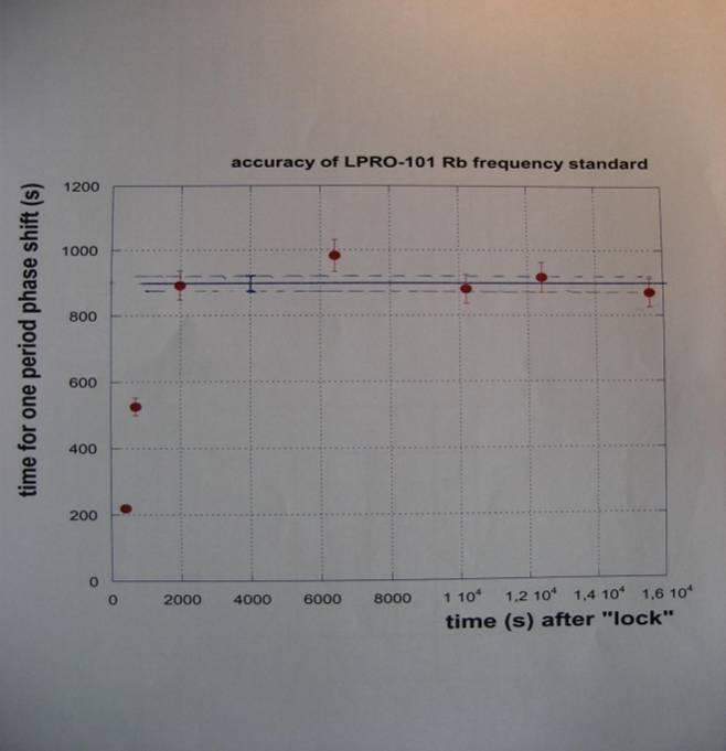 Fig.10: To quantify the frequency accuracy of the LPRO surplus standard, its frequency has been compared with the frequency supplied by a modern commercial GPS locked Rb standard.