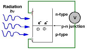 Photodiodes When a photon strikes a semiconductor, it can promote an electron from the valence band (filled orbitals) to the conduction band (unfilled orbitals) creating an electron(-) - hole(+) pair.