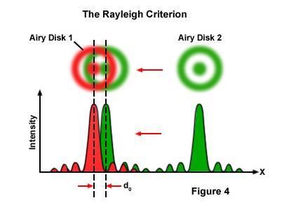 The Rayleigh criterion is the generally accepted criterion for the minimum resolvable detail - the imaging process is said to