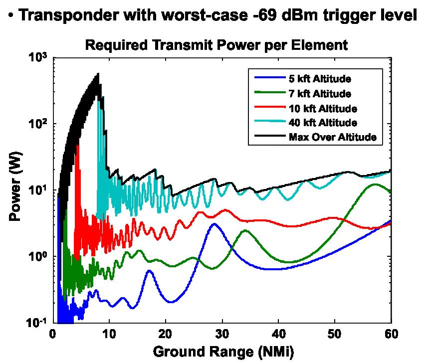 Figure 3-5. SSPAR array output power required to trigger 69 dbm MTL transponder.