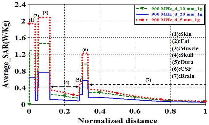 395 Table 2: Comparison of simulated SAR in 1-g and 10-g head tissues for the proposed antenna placed at the bottom position of the mobile phone with the presence of the phantom head with reference