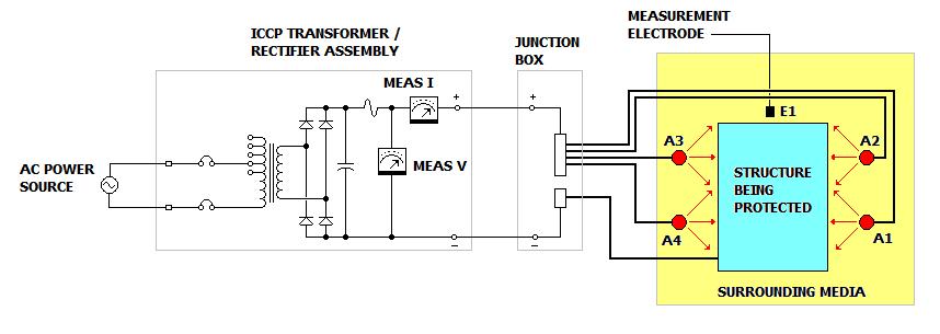 Traditional ICCP System Control Typical ICCP systems utilize a step down transformer / rectifier to generate a DC voltage that is applied between the structure and