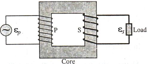 AENANG UEN (SHO) 3-4 PAGE:8 -OSAONS When a charged capacitor is allowed to discharge through a non-resistive inductor, electrical oscillations of constant aplitude and frequency are produced.